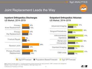 4Confidential and Proprietary © 2014 Sg2
Sg2 ANALYTICS
Note: Analysis excludes ages 0–17. Surgical procedures include endoscopy and major procedures. E&M = evaluation and management.
Sources: Impact of Change® v14.0; NIS; PharMetrics; CMS; Sg2 Analysis, 2014.
14%
12%
8%
11%
13%
19%
30%
5%
12%
12%
Joint Replacement Leads the Way
Primary
Knee Replacement
Primary
Hip Replacement
Fracture Repair
Revision Joint
Primary Shoulder
Replacement 7%
7%
8%
8%
5%
6%
17%
13%
16%
17%
16%
11%
Advanced Imaging
Surgical Procedures
Arthrocentesis/
Injections
Rehab and
Chiropractic
Standard Imaging
E&M Visits
Inpatient Orthopedics Discharges
US Market, 2014–2019
Outpatient Orthopedics Volumes
US Market, 2014–2019
Sg2 IP Forecast Population-Based Forecast Sg2 OP Forecast
 