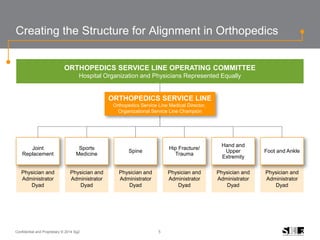 5Confidential and Proprietary © 2014 Sg2
Creating the Structure for Alignment in Orthopedics
Joint
Replacement
Sports
Medicine
Spine
Hip Fracture/
Trauma
Hand and
Upper
Extremity
Foot and Ankle
Physician and
Administrator
Dyad
Physician and
Administrator
Dyad
Physician and
Administrator
Dyad
Physician and
Administrator
Dyad
Physician and
Administrator
Dyad
Physician and
Administrator
Dyad
ORTHOPEDICS SERVICE LINE
Orthopedics Service Line Medical Director,
Organizational Service Line Champion
ORTHOPEDICS SERVICE LINE OPERATING COMMITTEE
Hospital Organization and Physicians Represented Equally
 