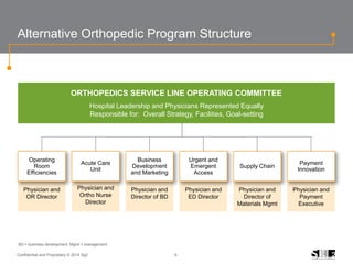 6Confidential and Proprietary © 2014 Sg2
Alternative Orthopedic Program Structure
Operating
Room
Efficiencies
Acute Care
Unit
Business
Development
and Marketing
Urgent and
Emergent
Access
Supply Chain
Payment
Innovation
Physician and
OR Director
Physician and
Ortho Nurse
Director
Physician and
Director of BD
Physician and
ED Director
Physician and
Director of
Materials Mgmt
Physician and
Payment
Executive
ORTHOPEDICS SERVICE LINE OPERATING COMMITTEE
Hospital Leadership and Physicians Represented Equally
Responsible for: Overall Strategy, Facilities, Goal-setting
BD = business development; Mgmt = management.
 