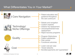 8Confidential and Proprietary © 2014 Sg2
What Differentiates You in Your Market?
Cost
Technology/
Niche Offerings
Quality
 Patient education and
guidance throughout
the care continuum
 Robots and navigation
 Custom implants
 Anterior hip replacement
 Unicompartmental knee
replacement
 Rapid recovery programs
 Program Distinctions
 Patient satisfaction
 Pain control
 Functional outcomes
 Lower cost per case
 Tiered networks
 Bundled payments and “guarantees”
Care Navigation
 