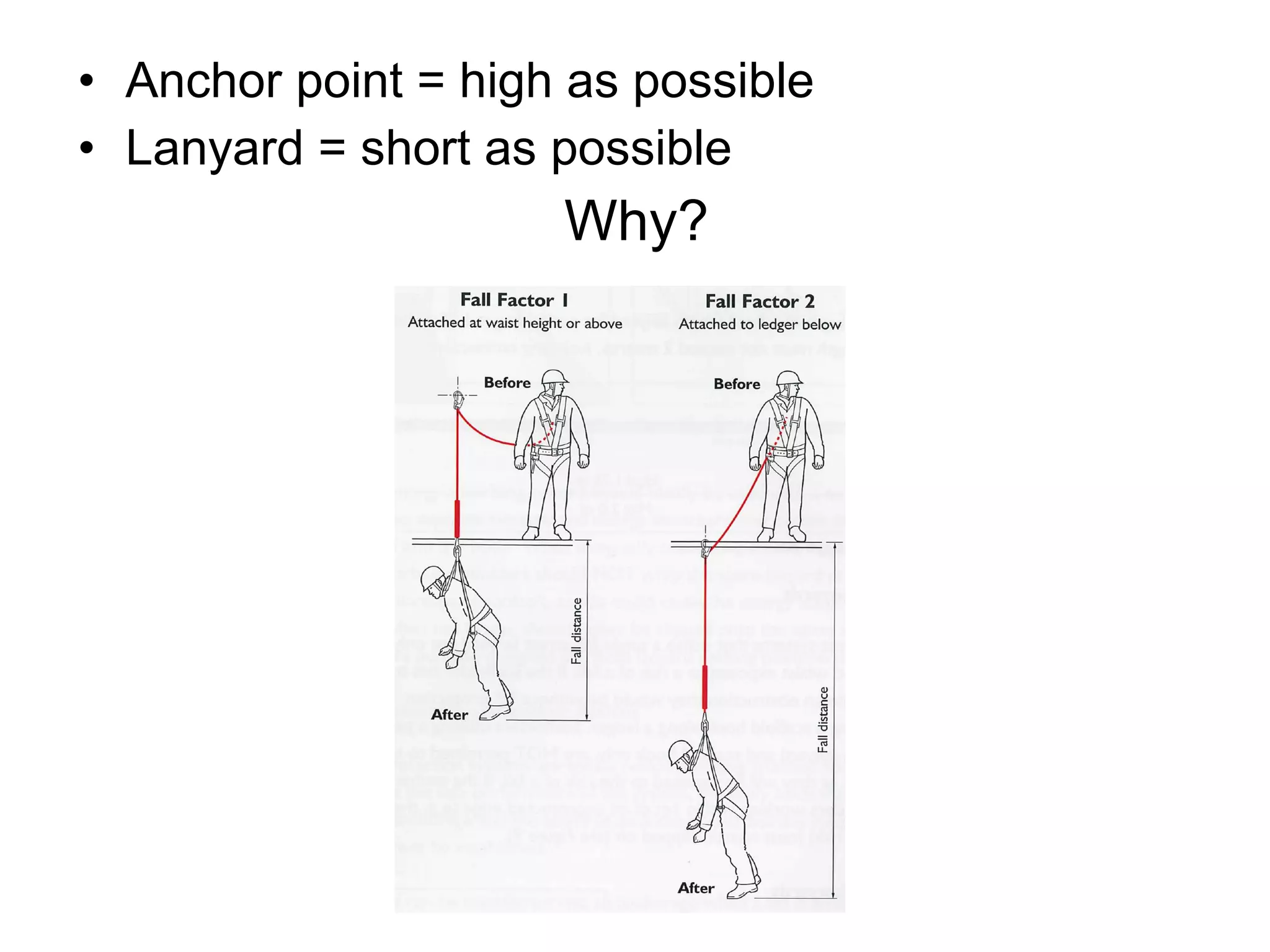 Anchor point = high as possible Lanyard = short as possible Why? 