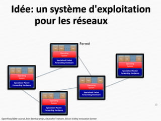 Idée: un système d'exploitation
pour les réseaux
Specialized Packet
Forwarding Hardware
App App App
Specialized Packet
Forwarding Hardware
App App App
Specialized Packet
Forwarding Hardware
App App App
Specialized Packet
Forwarding Hardware
App App App
Specialized Packet
Forwarding Hardware
Operating
System
Operating
System
Operating
System
Operating
System
Operating
System
App App App
Fermé
OpenFlow/SDN tutorial, Srini Seetharaman, Deutsche Telekom, Silicon Valley Innovation Center
10
 