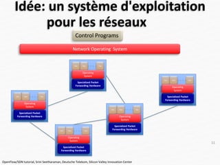 Idée: un système d'exploitation
pour les réseaux
Specialized Packet
Forwarding Hardware
App App App
Specialized Packet
Forwarding Hardware
App App App
Specialized Packet
Forwarding Hardware
App App App
Specialized Packet
Forwarding Hardware
App App App
Specialized Packet
Forwarding Hardware
Operating
System
Operating
System
Operating
System
Operating
System
Operating
System
App App App
Network Operating System
Control Programs
OpenFlow/SDN tutorial, Srini Seetharaman, Deutsche Telekom, Silicon Valley Innovation Center
11
 