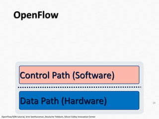 OpenFlow
19
OpenFlow/SDN tutorial, Srini Seetharaman, Deutsche Telekom, Silicon Valley Innovation Center
Data Path (Hardware)
Control Path (Software)
 