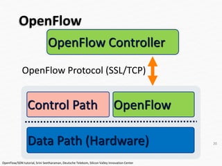 OpenFlow
20
Data Path (Hardware)
Control Path OpenFlow
OpenFlow Controller
OpenFlow Protocol (SSL/TCP)
OpenFlow/SDN tutorial, Srini Seetharaman, Deutsche Telekom, Silicon Valley Innovation Center
 