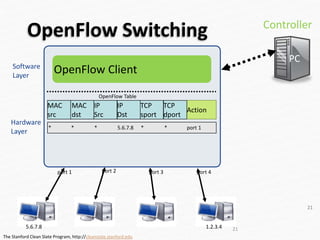 OpenFlow Switching
21
The Stanford Clean Slate Program, http://cleanslate.stanford.edu
Controller
PC
Hardware
Layer
Software
Layer
OpenFlow Table
MAC
src
MAC
dst
IP
Src
IP
Dst
TCP
sport
TCP
dport
Action
OpenFlow Client
*
*
5.6.7.8
*
*
* port 1
port 4
port 3
port 2
port 1
1.2.3.4
5.6.7.8 21
 