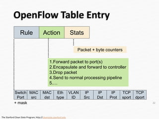 OpenFlow Table Entry
22
Switch
Port
MAC
src
MAC
dst
Eth
type
VLAN
ID
IP
Src
IP
Dst
IP
Prot
TCP
sport
TCP
dport
Rule Action Stats
+ mask
Packet + byte counters
The Stanford Clean Slate Program, http://cleanslate.stanford.edu
1.Forward packet to port(s)
2.Encapsulate and forward to controller
3.Drop packet
4.Send to normal processing pipeline
5.…
 