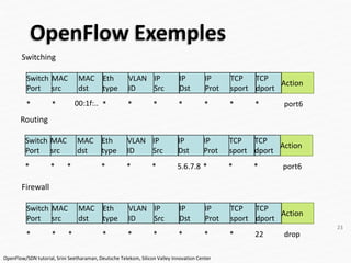 OpenFlow Exemples
23
Switching
*
Switch
Port
MAC
src
MAC
dst
Eth
type
VLAN
ID
IP
Src
IP
Dst
IP
Prot
TCP
sport
TCP
dport
Action
* 00:1f:.. * * * * * * * port6
Firewall
*
Switch
Port
MAC
src
MAC
dst
Eth
type
VLAN
ID
IP
Src
IP
Dst
IP
Prot
TCP
sport
TCP
dport
Action
* * * * * * * * 22 drop
OpenFlow/SDN tutorial, Srini Seetharaman, Deutsche Telekom, Silicon Valley Innovation Center
Routing
*
Switch
Port
MAC
src
MAC
dst
Eth
type
VLAN
ID
IP
Src
IP
Dst
IP
Prot
TCP
sport
TCP
dport
Action
* * * * * 5.6.7.8 * * * port6
 