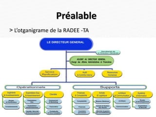 Préalable
˃ L’otganigrame de la RADEE -TA
4
 