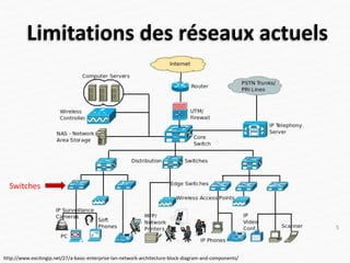 Limitations des réseaux actuels
5
http://www.excitingip.net/27/a-basic-enterprise-lan-network-architecture-block-diagram-and-components/
Switches
 