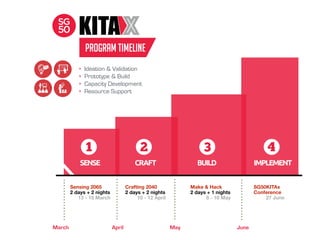 SENSE CRAFT BUILD IMPLEMENT
1 2 3 4
Sensing 2065
2 days + 2 nights
13 - 15 March
March April May June
‣ Ideation & Validation
‣ Prototype & Build
‣ Capacity Development
‣ Resource Support
PROGRAM TIMELINE
Crafting 2040
2 days + 2 nights
10 - 12 April
Make & Hack
2 days + 1 nights
8 - 10 May
SG50KITAx
Conference
27 June
 