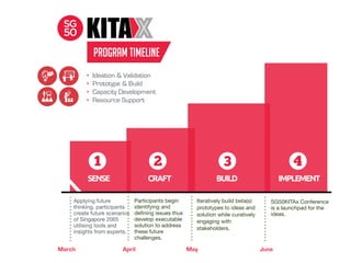 SENSE CRAFT BUILD IMPLEMENT
1 2 3 4
SG50KITAx Conference
is a launchpad for the
ideas.
Applying future
thinking, participants
create future scenarios
of Singapore 2065
utilising tools and
insights from experts.
Participants begin
identifying and
deﬁning issues thus
develop executable
solution to address
these future
challenges.
Iteratively build beta(s)
prototypes to ideas and
solution while curatively
engaging with
stakeholders.

March April May June
‣ Ideation & Validation
‣ Prototype & Build
‣ Capacity Development
‣ Resource Support
PROGRAM TIMELINE
 