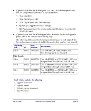 P/N 231-02942 Blue Coat SG510 Installation Guide page 69
• (Optional) Purchase the SG510 option card kits. The different option cards
that are compatible with the SG510 are listed below:
• Dual GigE Fiber
• Dual GigE Copper NIC
• Dual GigE Copper with Pass-Through
• Quad GigE Copper with Pass-Through
• SSL Accelerator Card. You must purchase an SSL license to use the SSL
Accelerator card.
• (Optional) Purchase the SG510 upgrade kits. For more details and upgrade
paths, refer to the table on the following page.
The following table describes the components included in each upgrade kit.
To purchase your upgrade kit, find the table entry that matches your upgrade
Upgrading
from. . . to. . .
Part
Number
Kit contains:
510-5 510-10 085-02501 Two 320GB SATA HDD; one two-port
Pass-Through card; one SSL card
Older Models
510-a 510-10 085-02501 Two 1Gb DIMM; two 320Gb SATA HDD; one
two-port Pass-Through card; one SSL card
510-b 510-10 085-02501 Two 1Gb DIMM; two 320Gb SATA HDD; one
two-port Pass-Through card; one SSL card
510-c 510-10 085-02501 Two 1Gb DIMM; two 320Gb SATA HDD; one
two-port Pass-Through card; one SSL card
Each kit also includes the following:
• Upgrade Instructions
• Upgrade Sticker
• Software License Agreement
• ESD Wrist Strap
 