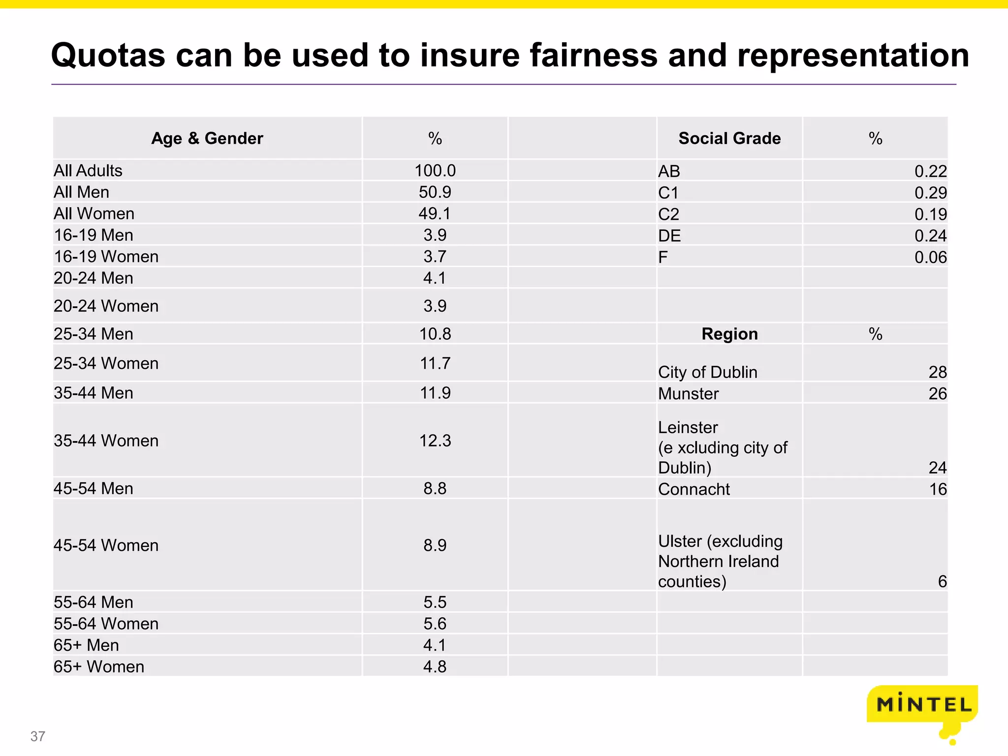 37
Quotas can be used to insure fairness and representation
Age & Gender % Social Grade %
All Adults 100.0 AB 0.22
All Men 50.9 C1 0.29
All Women 49.1 C2 0.19
16-19 Men 3.9 DE 0.24
16-19 Women 3.7 F 0.06
20-24 Men 4.1
20-24 Women 3.9
25-34 Men 10.8 Region %
25-34 Women 11.7
City of Dublin 28
35-44 Men 11.9 Munster 26
35-44 Women 12.3
Leinster
(e xcluding city of
Dublin) 24
45-54 Men 8.8 Connacht 16
45-54 Women 8.9 Ulster (excluding
Northern Ireland
counties) 6
55-64 Men 5.5
55-64 Women 5.6
65+ Men 4.1
65+ Women 4.8
 