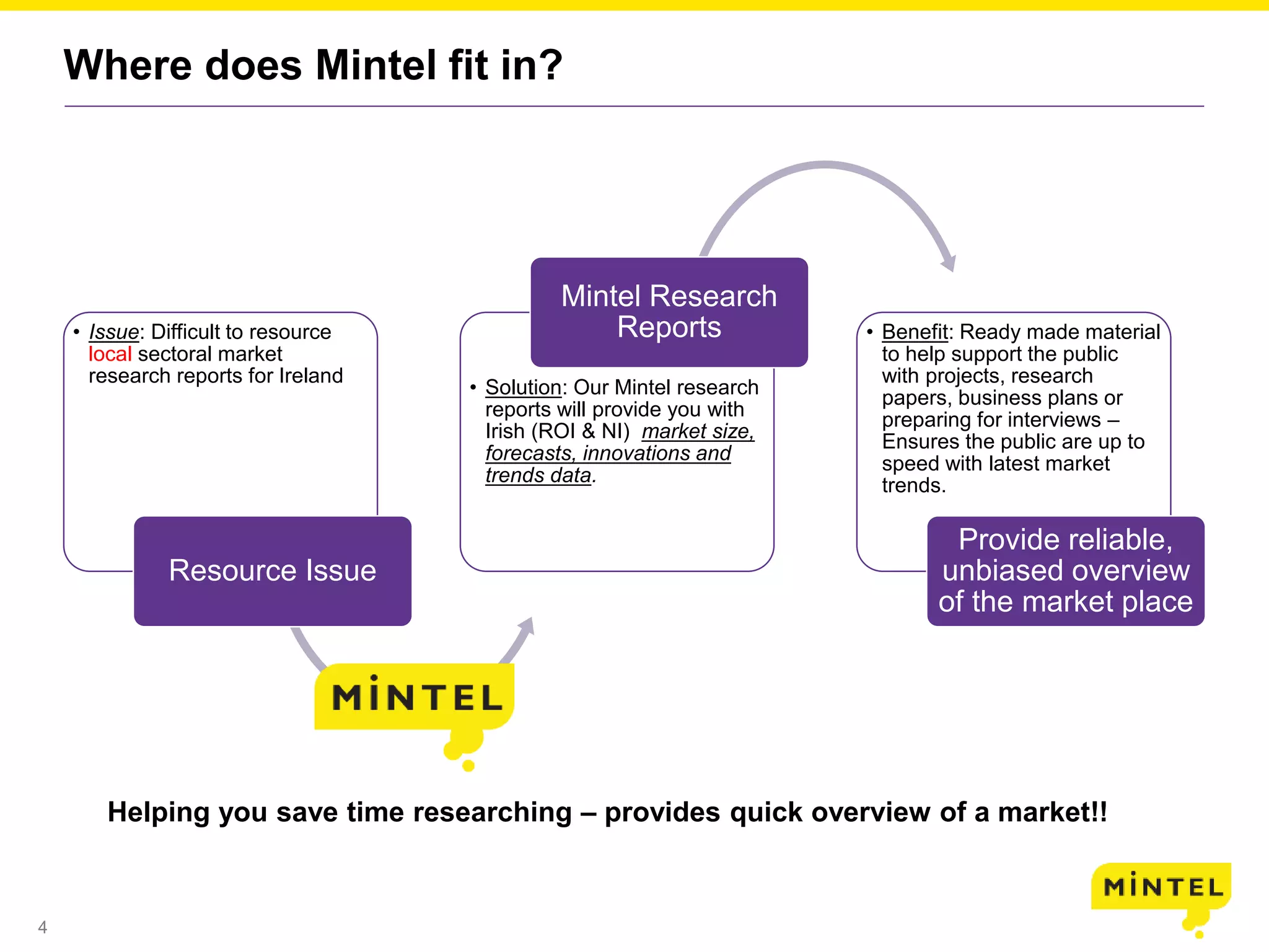 4
Where does Mintel fit in?
• Issue: Difficult to resource
local sectoral market
research reports for Ireland
Resource Issue
• Solution: Our Mintel research
reports will provide you with
Irish (ROI & NI) market size,
forecasts, innovations and
trends data.
Mintel Research
Reports • Benefit: Ready made material
to help support the public
with projects, research
papers, business plans or
preparing for interviews –
Ensures the public are up to
speed with latest market
trends.
Provide reliable,
unbiased overview
of the market place
Helping you save time researching – provides quick overview of a market!!
 