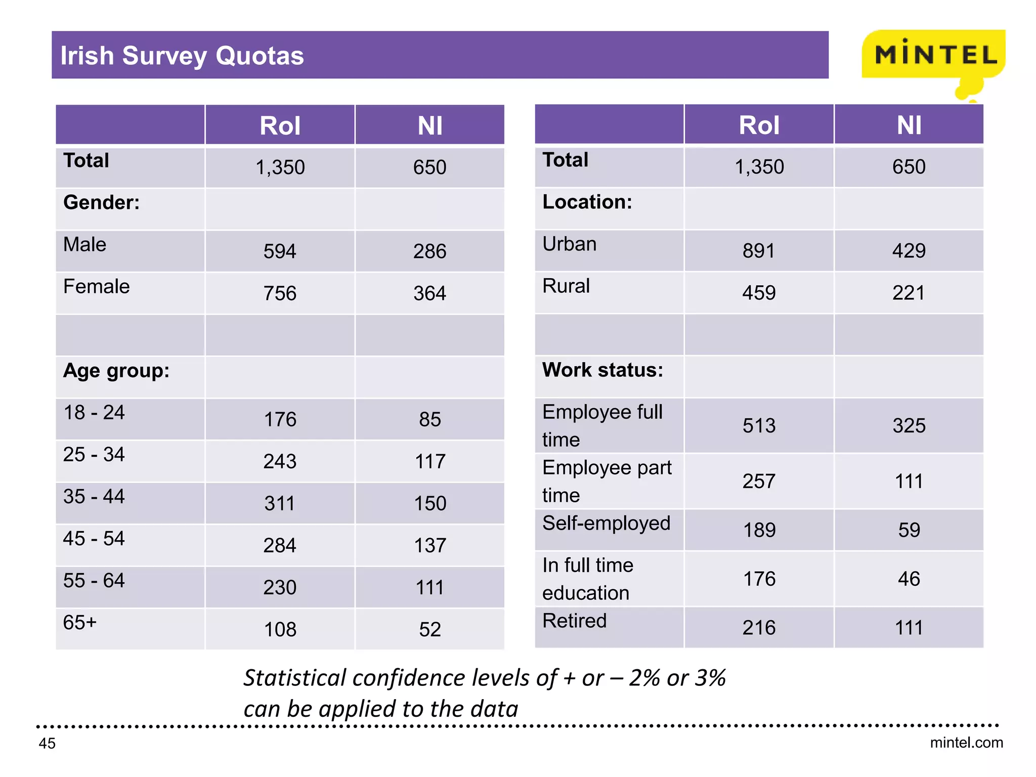mintel.com45
Irish Survey Quotas
RoI NI
Total 1,350 650
Gender:
Male 594 286
Female 756 364
Age group:
18 - 24 176 85
25 - 34 243 117
35 - 44 311 150
45 - 54 284 137
55 - 64 230 111
65+ 108 52
RoI NI
Total 1,350 650
Location:
Urban 891 429
Rural 459 221
Work status:
Employee full
time
513 325
Employee part
time
257 111
Self-employed 189 59
In full time
education
176 46
Retired 216 111
Statistical confidence levels of + or – 2% or 3%
can be applied to the data
 