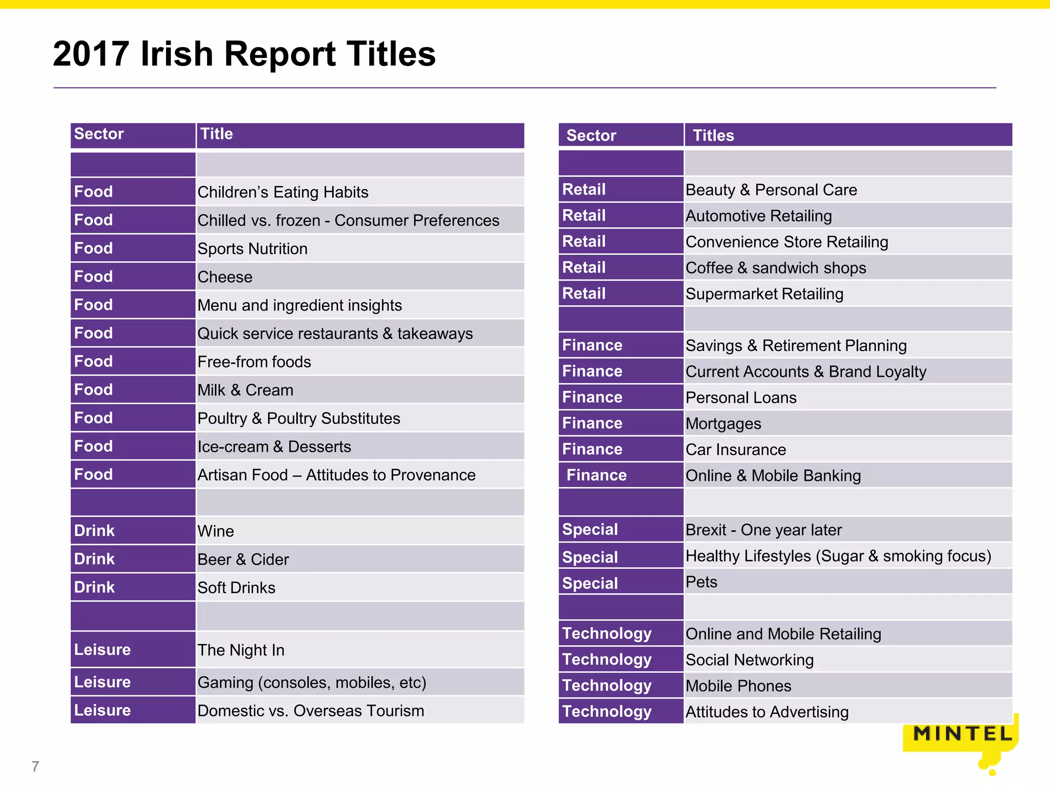 7
2017 Irish Report Titles
Sector Title
Food Children’s Eating Habits
Food Chilled vs. frozen - Consumer Preferences
Food Sports Nutrition
Food Cheese
Food Menu and ingredient insights
Food Quick service restaurants & takeaways
Food Free-from foods
Food Milk & Cream
Food Poultry & Poultry Substitutes
Food Ice-cream & Desserts
Food Artisan Food – Attitudes to Provenance
Drink Wine
Drink Beer & Cider
Drink Soft Drinks
Leisure The Night In
Leisure Gaming (consoles, mobiles, etc)
Leisure Domestic vs. Overseas Tourism
Sector Titles
Retail Beauty & Personal Care
Retail Automotive Retailing
Retail Convenience Store Retailing
Retail Coffee & sandwich shops
Retail Supermarket Retailing
Finance Savings & Retirement Planning
Finance Current Accounts & Brand Loyalty
Finance Personal Loans
Finance Mortgages
Finance Car Insurance
Finance Online & Mobile Banking
Special Brexit - One year later
Special Healthy Lifestyles (Sugar & smoking focus)
Special Pets
Technology Online and Mobile Retailing
Technology Social Networking
Technology Mobile Phones
Technology Attitudes to Advertising
 