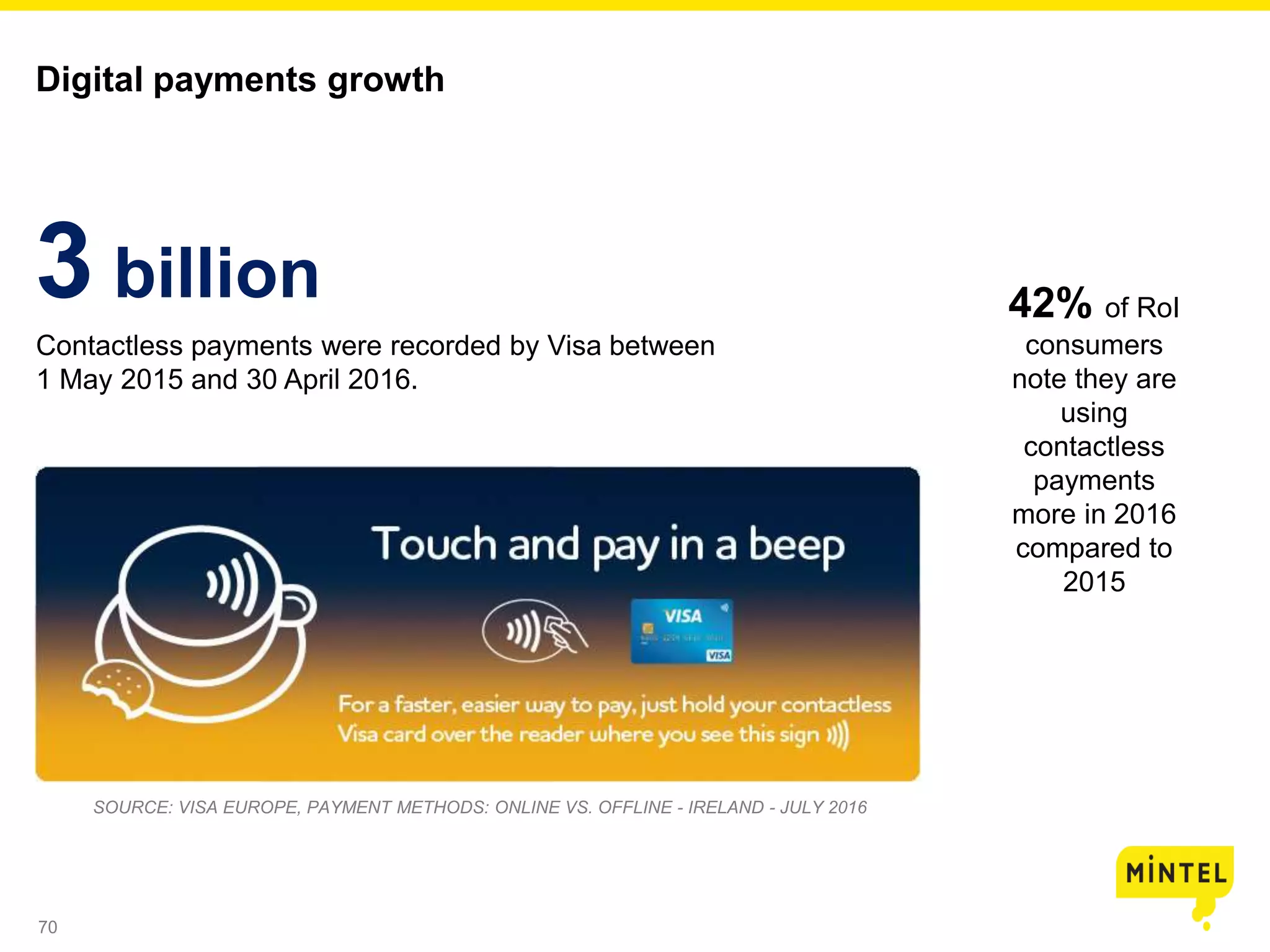 70
SOURCE: VISA EUROPE, PAYMENT METHODS: ONLINE VS. OFFLINE - IRELAND - JULY 2016
Digital payments growth
3 billion
Contactless payments were recorded by Visa between
1 May 2015 and 30 April 2016.
42% of RoI
consumers
note they are
using
contactless
payments
more in 2016
compared to
2015
 