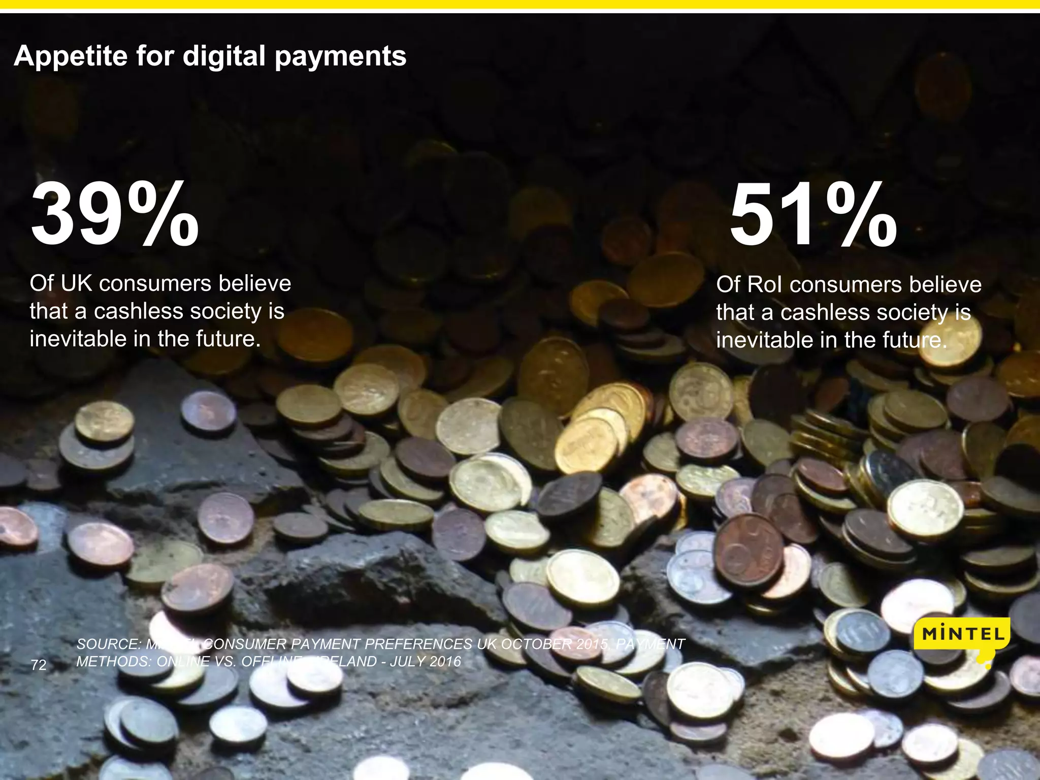 72
SOURCE: MINTEL CONSUMER PAYMENT PREFERENCES UK OCTOBER 2015, PAYMENT
METHODS: ONLINE VS. OFFLINE - IRELAND - JULY 2016
Appetite for digital payments
39%
Of UK consumers believe
that a cashless society is
inevitable in the future.
72
51%
Of RoI consumers believe
that a cashless society is
inevitable in the future.
 