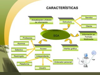 SGA Acceso Profesores Alumnos Independiente Plataforma Ordenador personal Estructura Usuario Servidor Cliente Restringido Selectivo Interfaz gráfica  Actualización y Edición de información CARACTERÍSTICAS Información en Formato Multimedia 