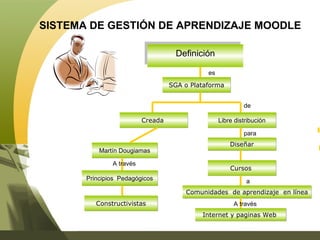 Definición  Libre distribución Martín Dougiamas Creada  SGA o Plataforma SISTEMA DE GESTIÓN DE APRENDIZAJE MOODLE Principios  Pedagógicos Constructivistas Comunidades  de aprendizaje  en línea es Diseñar Cursos  Internet y paginas Web  A través de para a A través 