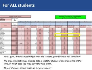 For ALL students
Note: If you are missing data for even one student, your data are not complete!
The only explanation for missing data is that the student was not enrolled at that
time, in which case you may leave the field blank.
Absent students should make up the assessment!