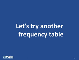 © Relay Graduate School of Education. All rights reserved. 1212
Let’s try another
frequency table
 