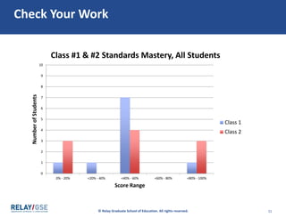 © Relay Graduate School of Education. All rights reserved. 51
Check Your Work
0
1
2
3
4
5
6
7
8
9
10
0% - 20% <20% - 40% <40% - 60% <60% - 80% <80% - 100%
NumberofStudents
Score Range
Class #1 & #2 Standards Mastery, All Students
Class 1
Class 2
 