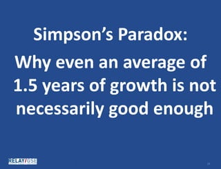 © Relay Graduate School of Education. All rights reserved. 1717
Simpson’s Paradox:
Why even an average of
1.5 years of growth is not
necessarily good enough
 
