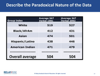 © Relay Graduate School of Education. All rights reserved. 19
Describe the Paradoxical Nature of the Data
Group index
Average SAT
Verbal 1981
Average SAT
Verbal 2002
White 519 527
Black/AfrAm 412 431
Asian 474 501
Hispanic/Latino 438 446
American Indian 471 479
--------------------
Overall average
-------------
504
-------------
504
 