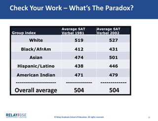 © Relay Graduate School of Education. All rights reserved. 21
Check Your Work – What’s The Paradox?
Group index
Average SAT
Verbal 1981
Average SAT
Verbal 2002
White 519 527
Black/AfrAm 412 431
Asian 474 501
Hispanic/Latino 438 446
American Indian 471 479
--------------------
Overall average
-------------
504
-------------
504
 