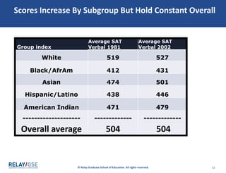 © Relay Graduate School of Education. All rights reserved. 22
Scores Increase By Subgroup But Hold Constant Overall
Group index
Average SAT
Verbal 1981
Average SAT
Verbal 2002
White 519 527
Black/AfrAm 412 431
Asian 474 501
Hispanic/Latino 438 446
American Indian 471 479
--------------------
Overall average
-------------
504
-------------
504
 