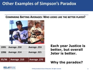 © Relay Graduate School of Education. All rights reserved. 30
Other Examples of Simpson’s Paradox
COMPARING BATTING AVERAGES: WHO LOOKS LIKE THE BETTER PLAYER?
Each year Justice is
better, but overall
Jeter is better.
Why the paradox?
1995 Average .250 Average .253
1996 Average .314 Average .321
95/96 Average .310 Average .270
 