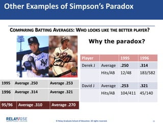 © Relay Graduate School of Education. All rights reserved. 31
Other Examples of Simpson’s Paradox
COMPARING BATTING AVERAGES: WHO LOOKS LIKE THE BETTER PLAYER?
Player 1995 1996
Derek J Average .250 .314
Hits/AB 12/48 183/582
David J Average .253 .321
Hits/AB 104/411 45/140
Why the paradox?
1995 Average .250 Average .253
1996 Average .314 Average .321
95/96 Average .310 Average .270
 