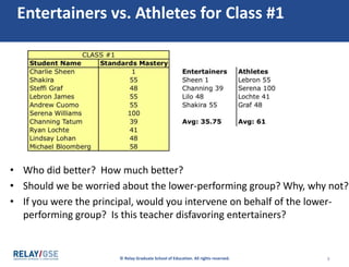 © Relay Graduate School of Education. All rights reserved. 5
Entertainers vs. Athletes for Class #1
• Who did better? How much better?
• Should we be worried about the lower-performing group? Why, why not?
• If you were the principal, would you intervene on behalf of the lower-
performing group? Is this teacher disfavoring entertainers?
 