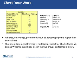 © Relay Graduate School of Education. All rights reserved. 8
Check Your Work
• Athletes, on average, performed about 25 percentage points higher than
entertainers
• That overall average difference is misleading. Except for Charlie Sheen vs.
Serena Williams, everybody else in the two groups performed similarly
 