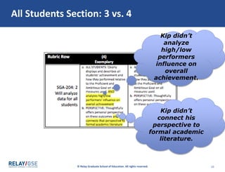 © Relay Graduate School of Education. All rights reserved. 10
All Students Section: 3 vs. 4
Kip didn’t
analyze
high/low
performers
influence on
overall
achievement.
Kip didn’t
connect his
perspective to
formal academic
literature.
 
