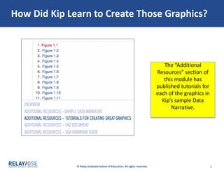 © Relay Graduate School of Education. All rights reserved. 9
How Did Kip Learn to Create Those Graphics?
The “Additional
Resources” section of
this module has
published tutorials for
each of the graphics in
Kip’s sample Data
Narrative.
 