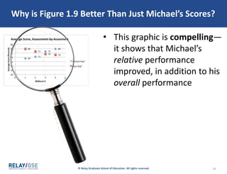 © Relay Graduate School of Education. All rights reserved. 11
Why is Figure 1.9 Better Than Just Michael’s Scores?
• This graphic is compelling—
it shows that Michael’s
relative performance
improved, in addition to his
overall performance
 