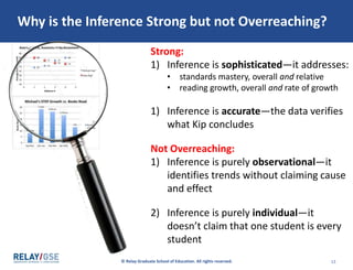 © Relay Graduate School of Education. All rights reserved. 12
Why is the Inference Strong but not Overreaching?
Strong:
1) Inference is sophisticated—it addresses:
• standards mastery, overall and relative
• reading growth, overall and rate of growth
1) Inference is accurate—the data verifies
what Kip concludes
Not Overreaching:
1) Inference is purely observational—it
identifies trends without claiming cause
and effect
2) Inference is purely individual—it
doesn’t claim that one student is every
student
 