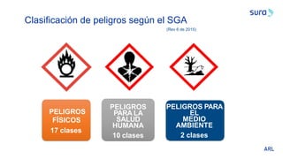 PELIGROS
FÍSICOS
17 clases
PELIGROS
PARA LA
SALUD
HUMANA
10 clases
PELIGROS PARA
EL
MEDIO
AMBIENTE
2 clases
Clasificación de peligros según el SGA
(Rev 6 de 2015)
 