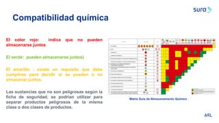 Compatibilidad química
El color rojo: indica que no pueden
almacenarse juntos.
El verde: pueden almacenarse juntos)
El amarillo : existe un requisito que debe
cumplirse para decidir si se pueden o no
almacenar juntos.
Las sustancias que no son peligrosas según la
ficha de seguridad, se podrían utilizar para
separar productos peligrosos de la misma
clase o dos clases de productos.
Matriz Guía de Almacenamiento Químico
 