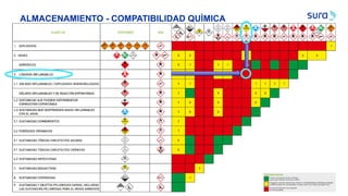 ALMACENAMIENTO - COMPATIBILIDAD QUÌMICA
 