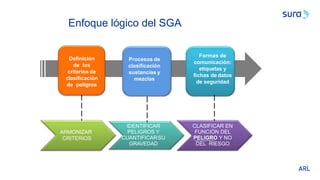Definición
de los
criterios de
clasificación
de peligros
Procesos de
clasificación
sustancias y
mezclas
Formas de
comunicación:
etiquetas y
fichas de datos
de seguridad
ARMONIZAR
CRITERIOS
IDENTIFICAR
PELIGROS Y
CUANTIFICARSU
GRAVEDAD
CLASIFICAR EN
FUNCIÓN DEL
PELIGRO Y NO
DEL RIESGO
Enfoque lógico del SGA
 