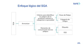 Enfoque lógico del SGA
 