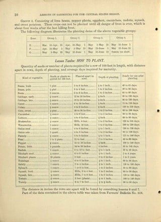 10 ,LESSOl'S 1.:.'1 GAItDENING FOR IRE CENTllAL SI'A'l'ES REGION.
Gnotrs 4. Consist!ng of lima beans, pepper plnnts, eggplant, cucumbers, melons, squash,
and sweet potatoes. These crops can not be planted until all danger of host is OVOJ', which is
about row' weeks efter the last killing frost.
Tho following d.illgl'nrn,iJJustrates the plnnting dates of the above vegetable groups: •
Zone. Grouillo Group 2. Group ~. Group 4.
E.. ___... Mar. l&-Apr_ 15 Apr. IS-May 1 May I-May 15 May Hi-June 1
F.•....... Apr. lo-May 1 Mur J-May 15 ~r(y 15-JIl.ne 1 May l&-June 15
G __.....• May I-May 16 M,y Je-June 1 tlh.y is-rene 15 Season too 8hort.
L""M Tuelte: HOW TO PLANT.
QllanLit.y of seeds or Dumber of plants required for it row of 100 feet in length, witJ1 distance
apart in I'OW8, depth of planting, and evernge days required for muuu-ijy.
Kind 01 vegetable.
Seeds or plants reo
quired Ior 100 rect.
Planted aparL in
ro...."'S.
~ to 1 inch .•........
1 to 2 inches ..•.....
t tc a tnchee .
1 inch ..••.•.......
lilleh .
~inch .
k inch .
1 to 2 iuchee
1 to 2 Inchca .
.. inch .
Ito 2 iuehea .
1. to 2 inches .
!to 1 inch .
1to 2 inches .. '
,to linch .
2to3inchCII .. _._ ..
,inch .
4 inchCll .
~tolinch .
~tollnch ........•
2to3inclllJ!J .
itol inch .
!tolincll .
1 to 2 inc!lea .
It02inchea •......
1 to 2 inches •.•..
1to llllch .
1 to, inch •.•......
Depth of plnnting.
Heady for 11Bij uttar
plnufing.
•
Beaus, bush .
Beaus, pole .
TIeetll ••.•..••••.....•••.•
Cabbage, early _
Oabbage, late ...........••
OiI.uot .•...••............
celery •.•.............•...
Corn, /Iwoot .
Ououmber •..•.......•....
Lettuce .
Muskmelon ........•.....
Watermelon .
Onion seed .
Onion eete ..............•
Puranlp .
PelIIl .
PeppElr •..••....•....•..•
PotAto, Irish .
TIo.diah :
TIhuhnrb seed .
Rllubo.l·b plallt-l! : .
Rutabaga ...•.. ,_._ .
SaJaify ..••.....••...••. _
Spinach .
SqullSh, blll'.It .
SqlWlh, late .•...•......•..
Tomato .
Turnip .
1. pint .
~pint. .
2 ounces .
t ounce ....•••....
t ounce ..
1 ouuee .
t ounce .
t pint , ,
i ounce .
, ounce .
i ounCG .
I ounce .
j ouuce ...•••.....
1quart. . .
'ounce .
I t02 pinta .
Iounce .....•....
()l>ouudB ;
1 Ou,nCG....•......
!Oullce .
33 plants .
:I: ounce .
lounctl .....•.....
louru:e .......•..•
~ ounce .•.••.....•
i,ollnCQ .
'oullce .
'ounce ......•....
5 to 8 incbce .
3to4 feet .
[)to 8 inches .
12 to 18 inches .
16 to 24 inches.
I.J [0 10 inches ...
<I to 8 iuchee __.
30 to ${I illcliea.
4 ro I} feet .
4 to I} inches .
Hills, I} feet. .
Hills, 1.0 k-eL.•.....
-t to I} inches .
4 to 8 inches .
5 to 8 Inches .
IIJto foot. ..•......
15 to 18 inallCII ..
14 l.o 18 inches .
8 to 12 to foot ..•.. ,
6 Lo 8 inchCil •......
3 feet .....•••.•.••
() to 8 incbce .....••
2 to 4 inchee .
7 or 8 to 1001. .
Hillll, 3 to 4 feElt .
HUlB, 7 to 9 foct .
S feet (plalll.11)•.....
I} to 7 to foot .
The dJstlillce in inches the rows llro llpilrt will be found by consulting lessons 6 and 7.
Part of the du.t.a.contained in tbe above table was taken froIn FJLI'IDC.rs'Bulletin No. 818.
 