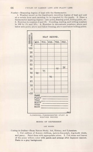 66 CYCLES OF GARDEN LIFE AND PLANT LIFE
Number-Measuring degrees of heat with the thermometer.
1. Weather record on the blackboard, recording degrees of heat and cold
at a certain hour each morning, to be reported by the pupils. 2. Draw a
thermometer marking degrees-zero point, freezing point, boiling point, etc.
3. Exercises in numbers 5 and 10. Counting, reading, and writing numbers
to 100 by 5's and 10's. 4. Exercises in denominate numbers; above and
below zero point; above and below freezing; above and below boiling points.
E-<
~~
~:x::
n:~
CJn:
12'l;I::
~~
(:x,
100
90
gO
70
60
50
40
30
20
10
o
-10
HEAT RECORD.
MON. TUE. WED. THU. FRI.
I
,..." S2
45
.J~
rv
~"
-'
RItEr
Cutting in Outline-From Nature Study, Art, History, and Literature.
1. Cut outlines of flowers-trillium, [ack-in-the-pulpit, dog-tooth violet,
and pansy. Paint these with appropriate colors. 2. Cut stems and leaves
of the pussy willow; color with paints and arrange after Japanese manner.
Paste on a gray background.
NAME
PLACE
YEAR
MONTH
WF.EK
HOUR
FLOWERING-THERMOMETER STUDY IN
WEATHER RECORD
MODES OF EXPRESSION
ART MODES
 