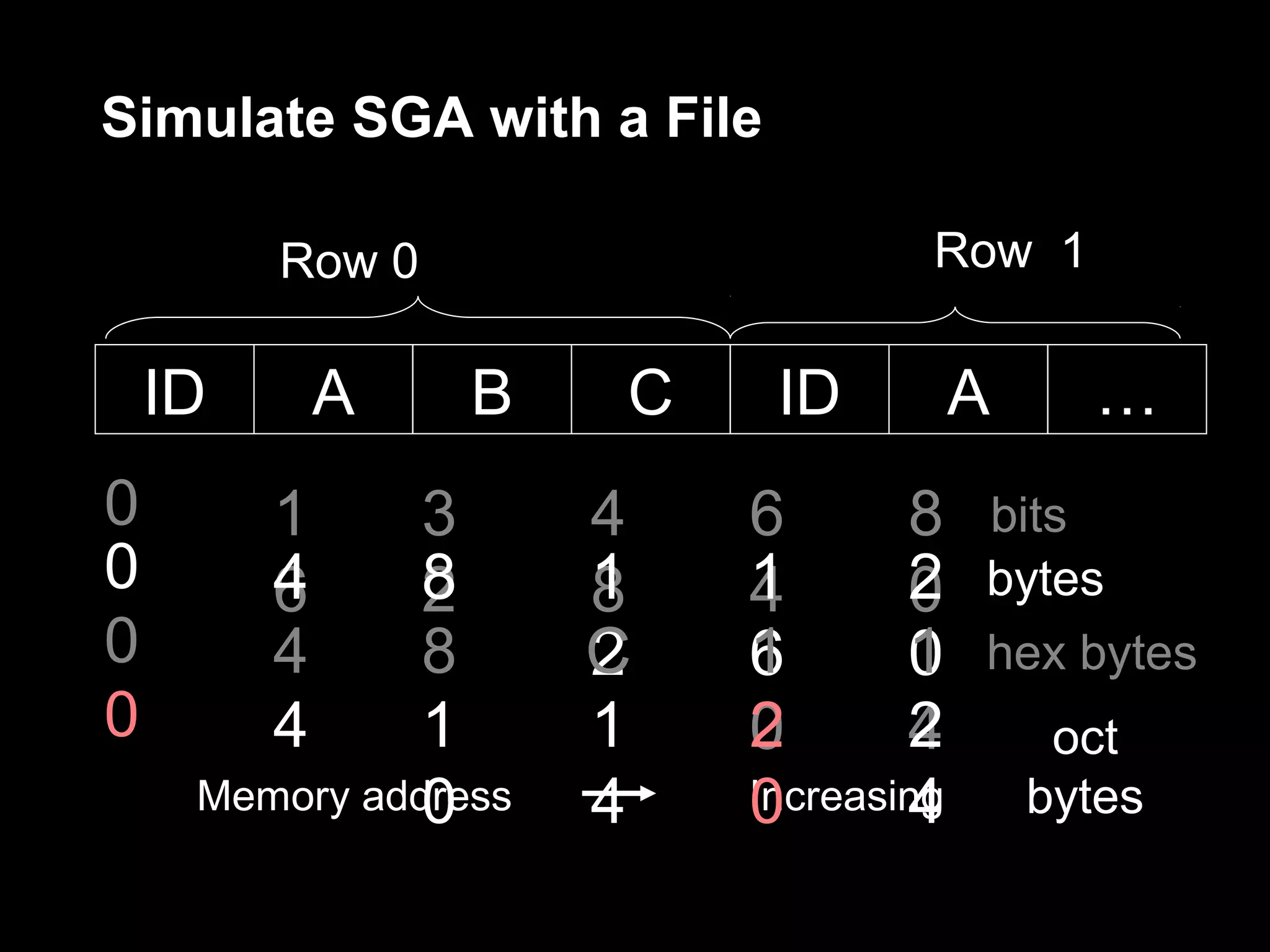 Simulate SGA with a File

         Row 0                     Row 1

    ID       A   B    C    ID          A     …
0        1     3      4   6       8    bits
0        4
         6     8
               2      1
                      8   1
                          4       2
                                  0    bytes
0        4     8      C
                      2   1
                          6       1
                                  0    hex bytes
0        4     1      1   2
                          0       2
                                  4         oct
               0
     Memory address   4   0       4
                          Increasing       bytes
 