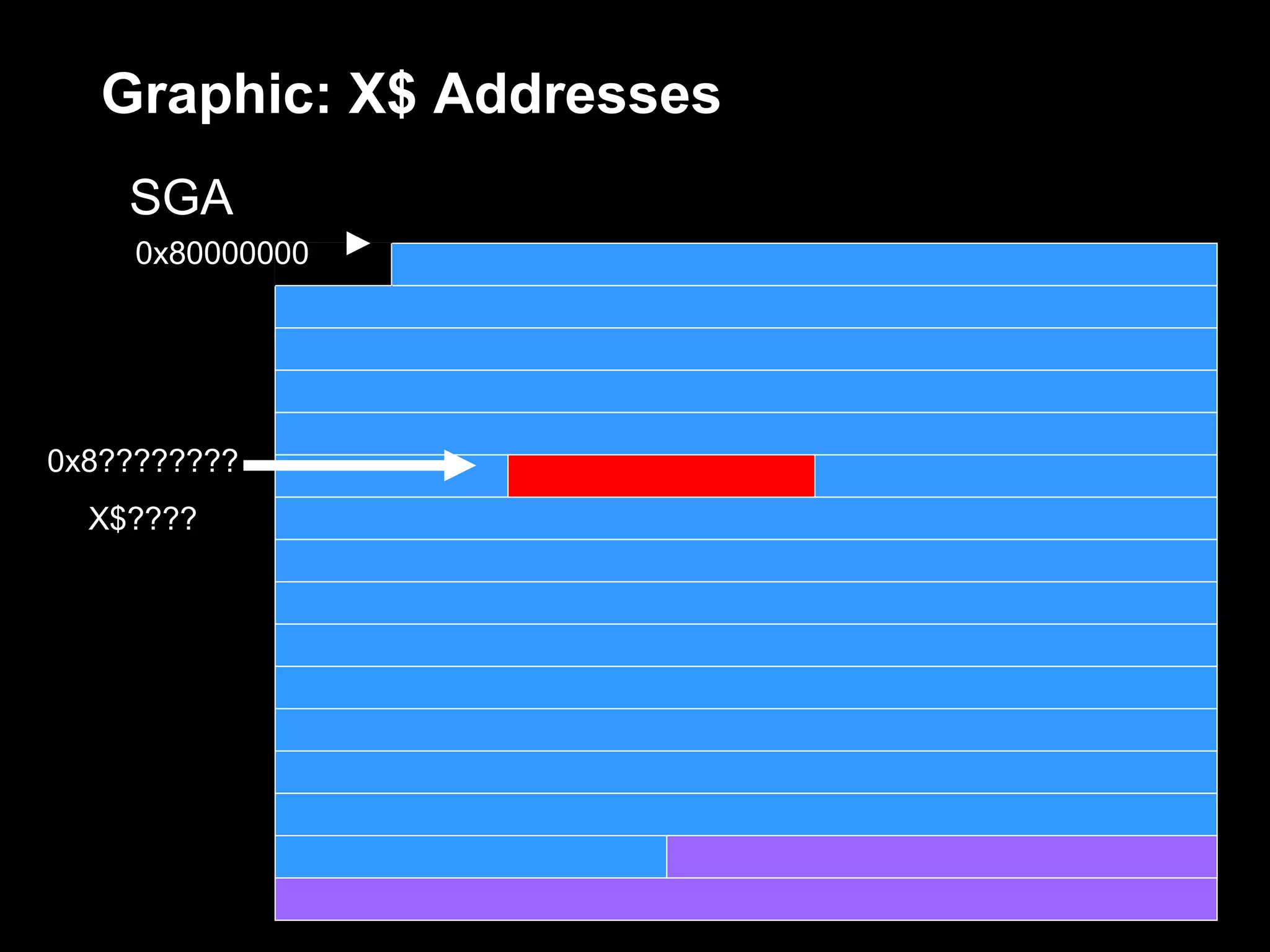 Graphic: X$ Addresses
    SGA
     0x80000000




0x8????????
  X$????
 