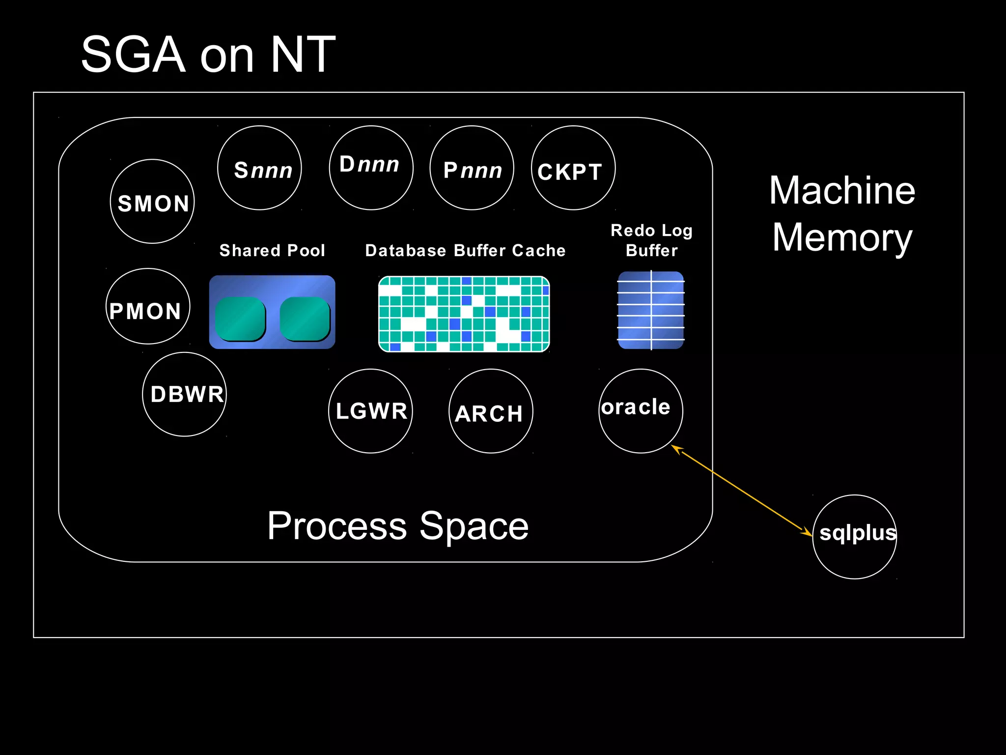 SGA on NT

          S nnn       D nnn     P nnn    CKPT
 SMON                                                      Machine
        Shared Pool     Database Buffer Cache
                                                Redo Log
                                                 Buffer    Memory
 PMON


   DBWR
                      LGWR       ARCH           oracle




            Process Space                                    sqlplus
 
